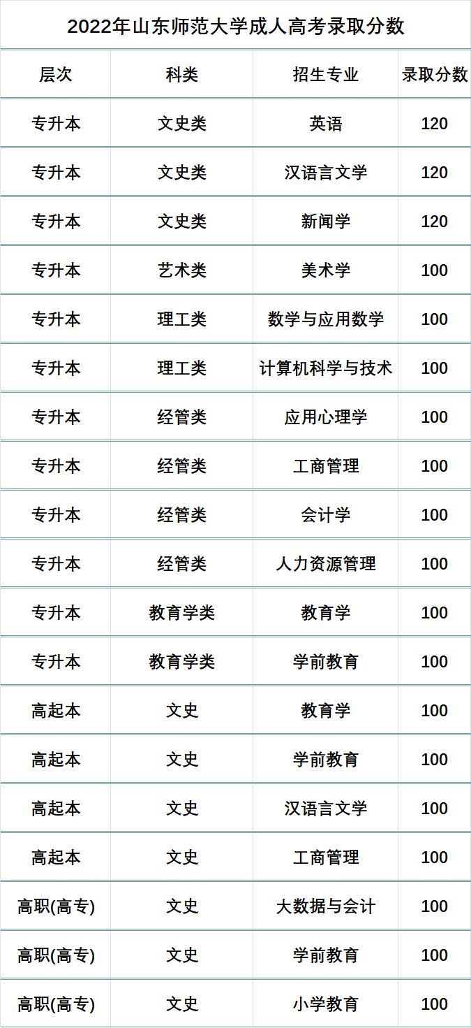 看看您能录取吗|山东师范大学成人高考历年录取分数线。山东成考网