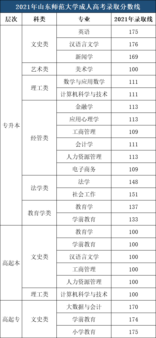 看看您能录取吗|山东师范大学成人高考历年录取分数线。山东成考网