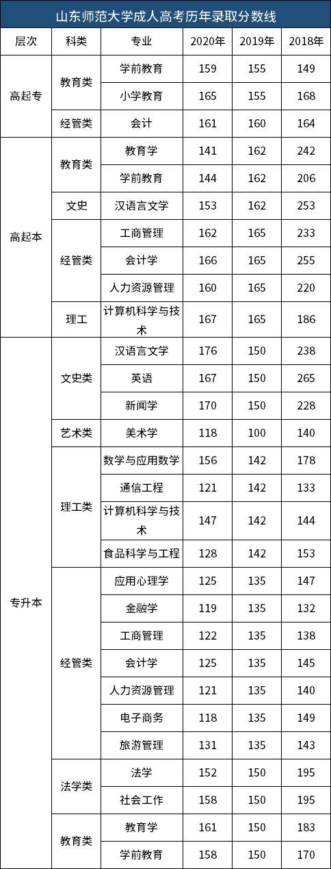 看看您能录取吗|山东师范大学成人高考历年录取分数线。山东成考网