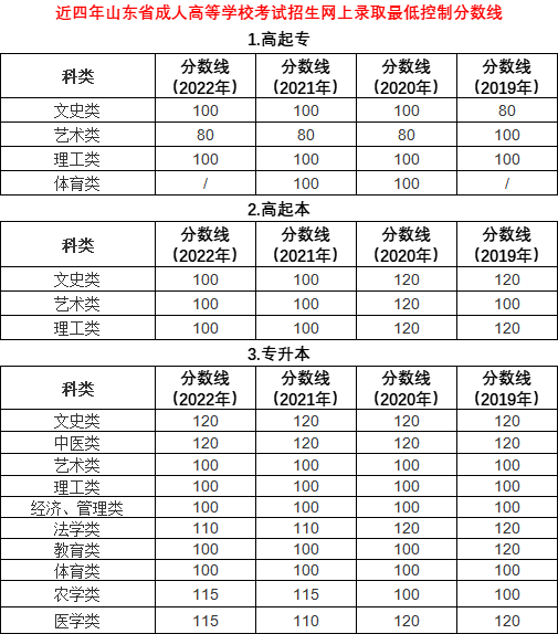 录取分数100~120分？山东成人高考近年最低录取分数线解析