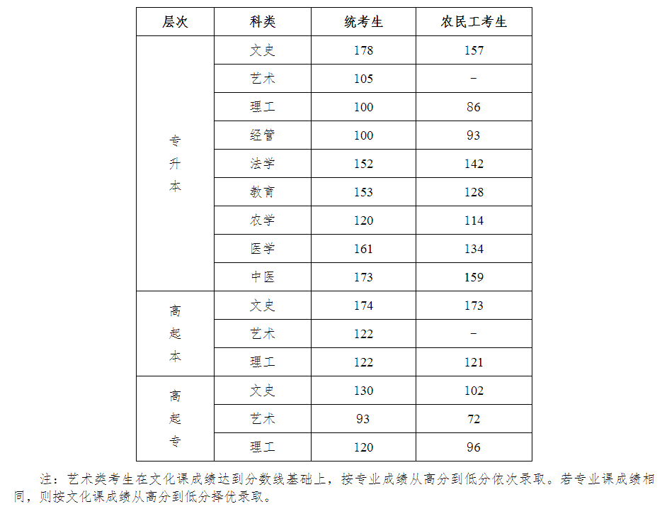 2023年4地成人高考最低录取分数线公布