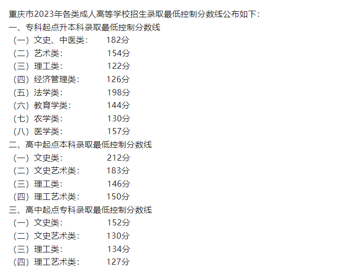 2023年4地成人高考最低录取分数线公布。山东成考网