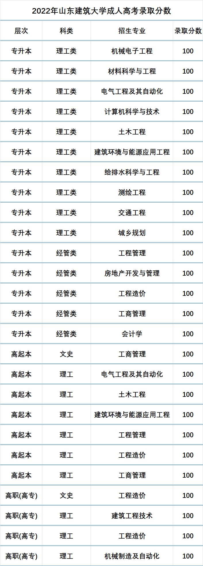 看看您能录取吗|山东建筑大学成人高考历年录取分数线