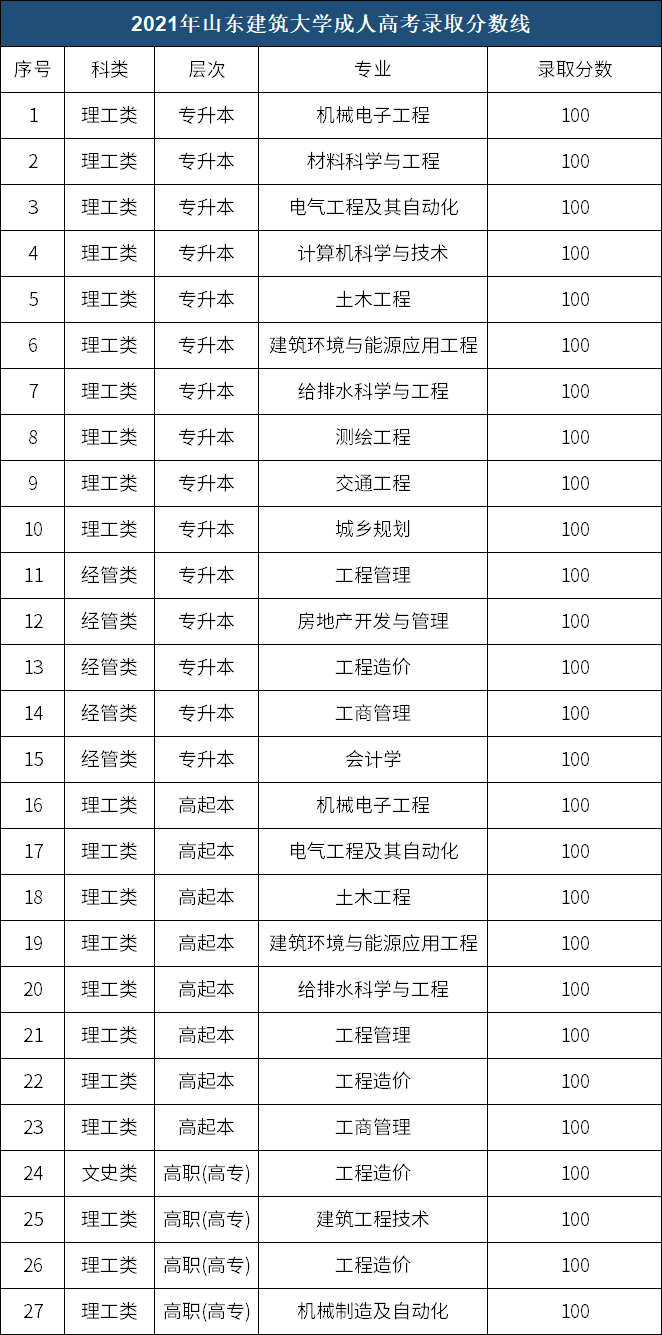 看看您能录取吗|山东建筑大学成人高考历年录取分数线。山东成考网