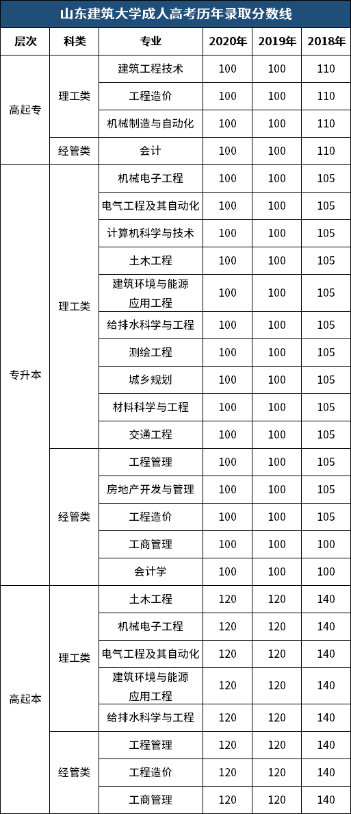 看看您能录取吗|山东建筑大学成人高考历年录取分数线。山东成考网