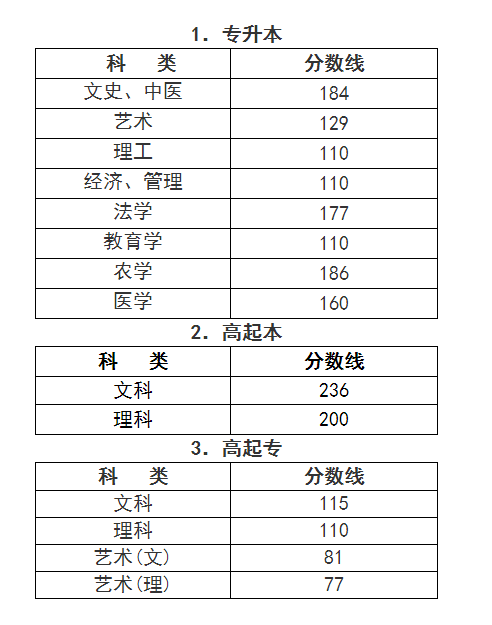 2023年浙江成人高考成绩今天18:00可查询，分数线已出炉(图1)