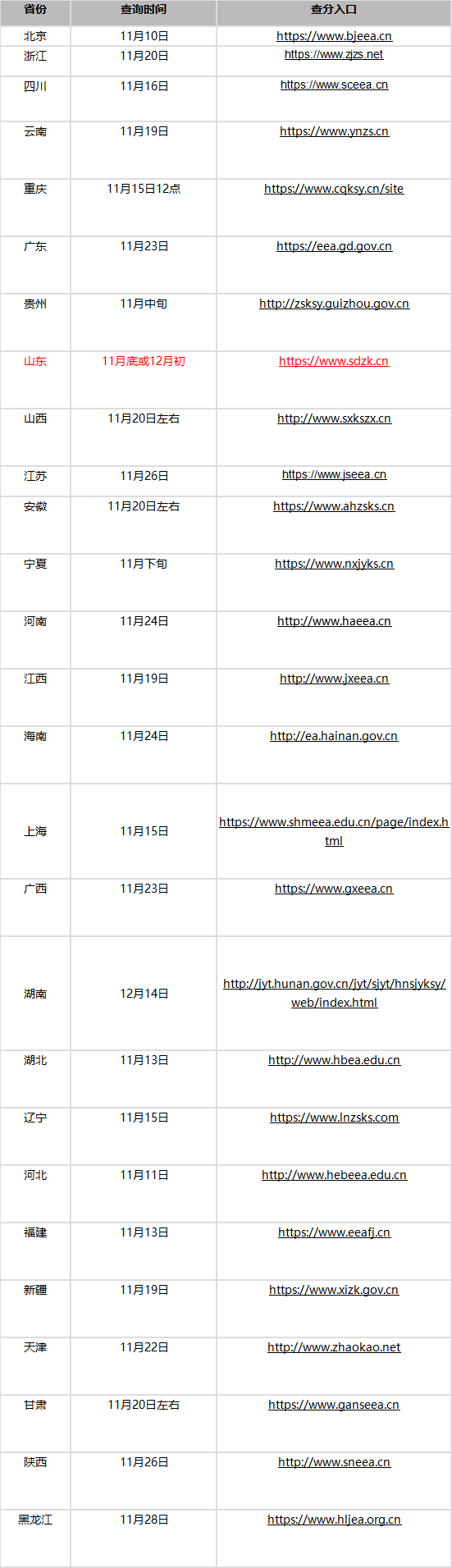 速看！这些省份已公布2023年成人高考录取分数线！(图1)