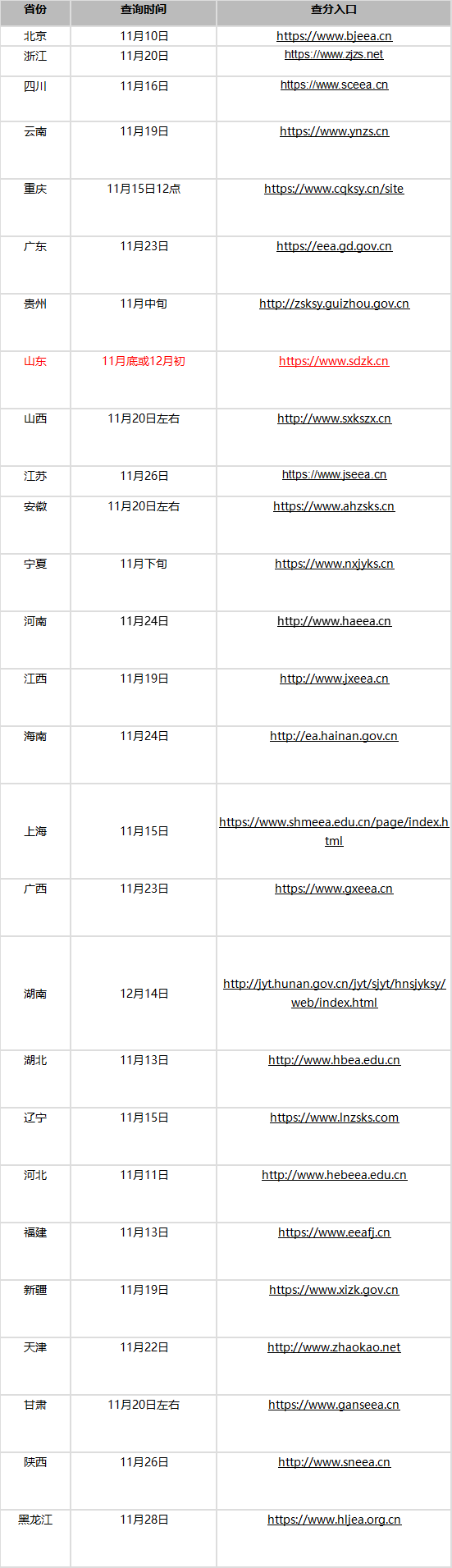 速看！这些省份已公布2023年成人高考录取分数线！山东成考网