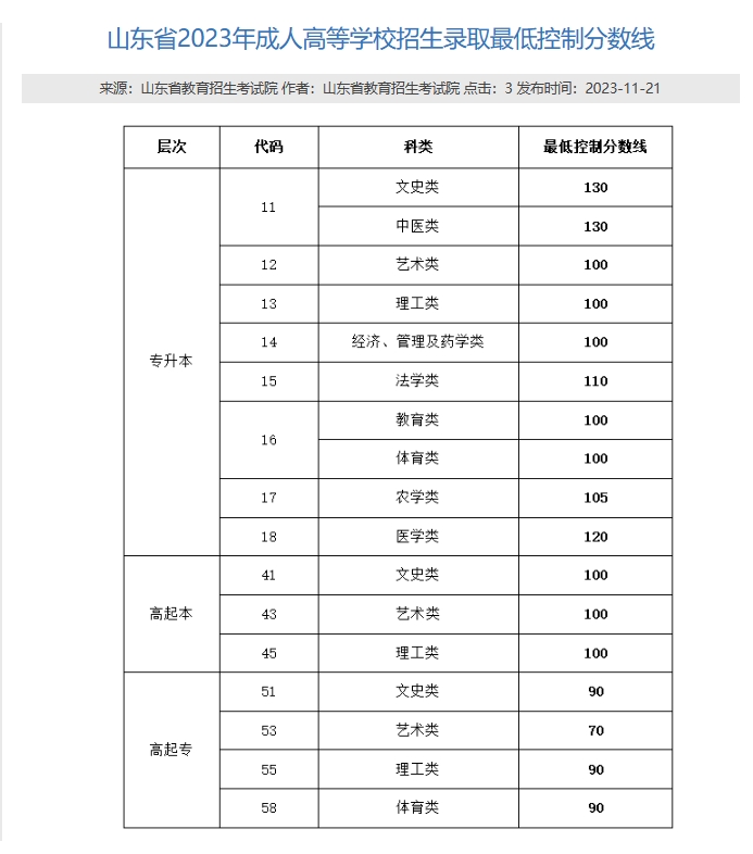 山东省2023年成人高等学校招生录取最低控制分数线