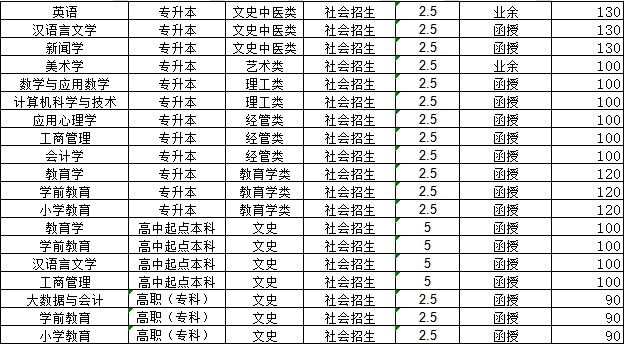 2023年山东师范大学成人高考录取分数线（预测）。山东成考网