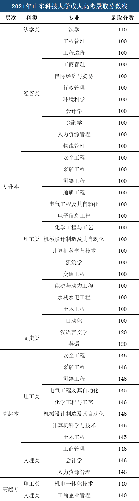 速看|山东科技大学成人高考近5年录取分数线。山东成考网