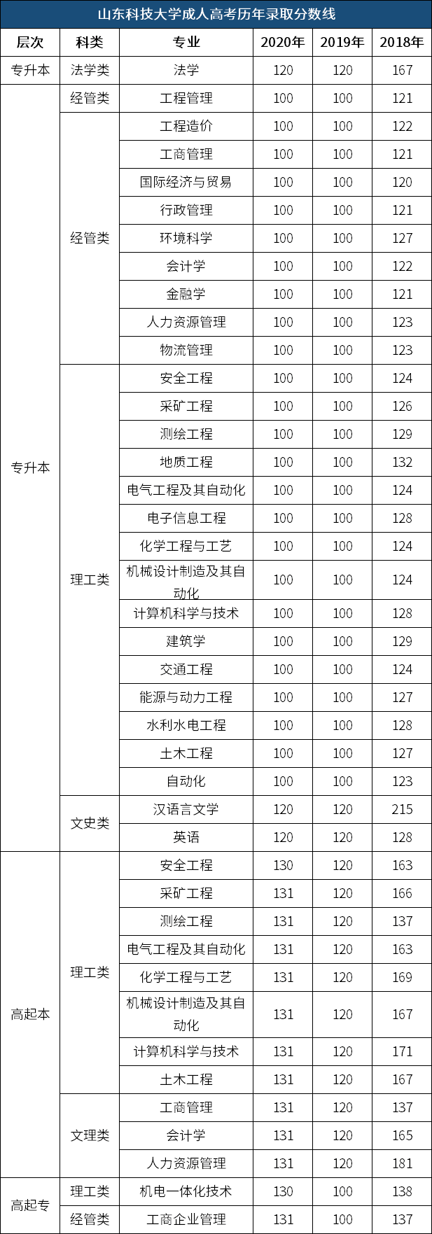 速看|山东科技大学成人高考近5年录取分数线。山东成考网