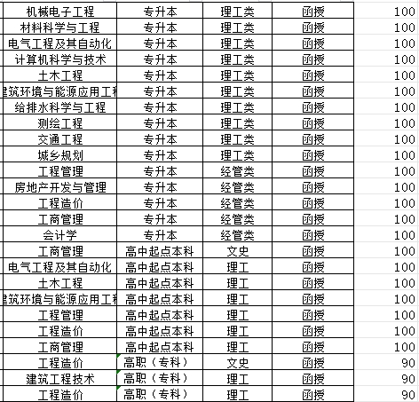 2023年山东建筑大学成人高考录取分数线（预测）(图2)
