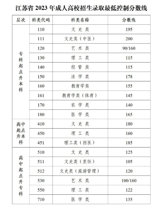 江苏省2024年成人高考录取分数线，山东成考网