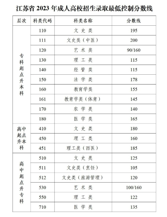 江苏省2023年成人高校招生录取最低控制分数线的公告(图1)
