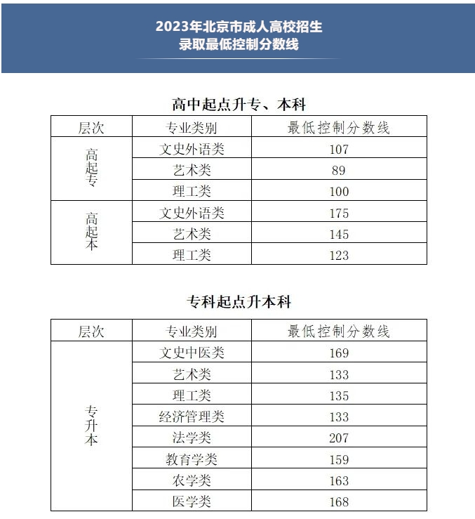2023年北京市成人高校招生录取最低控制分数线来了
