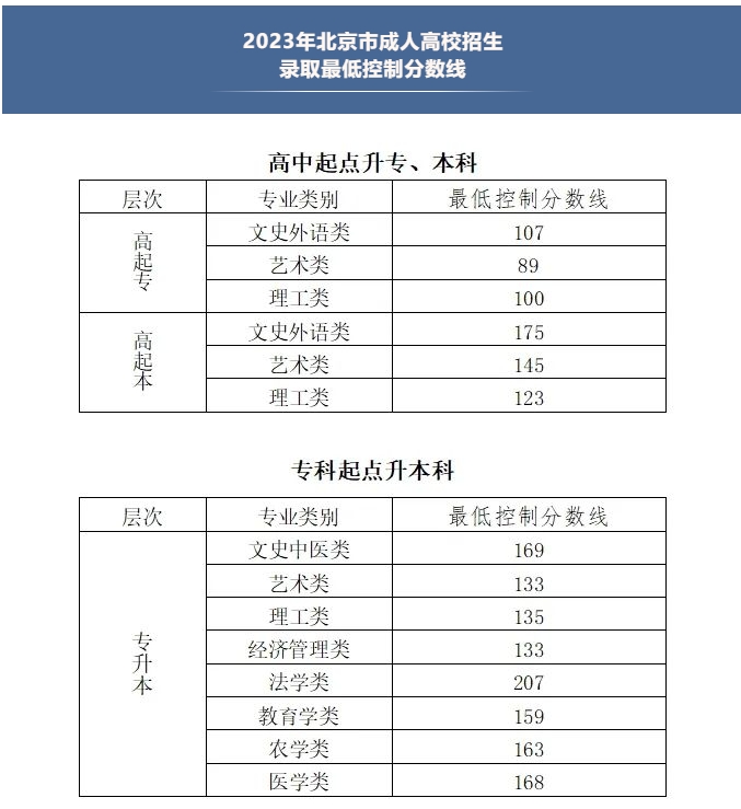 2023年北京市成人高校招生录取最低控制分数线来了(图1)