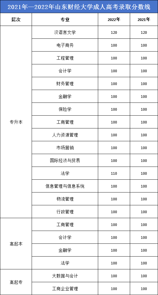 速看|山东财经大学成人高考近5年录取分数线