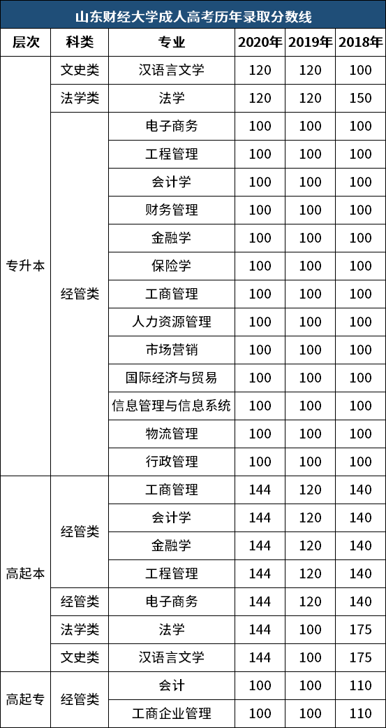 速看|山东财经大学成人高考近5年录取分数线。山东成考网