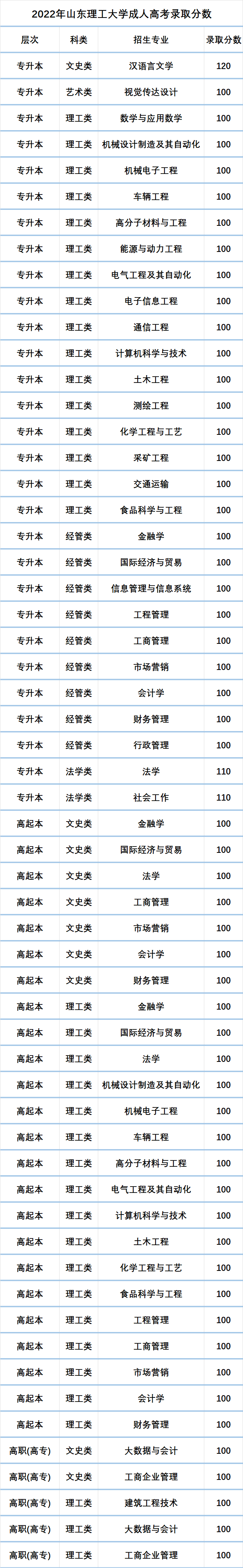 速看|山东理工大学成人高考近5年录取分数线汇总