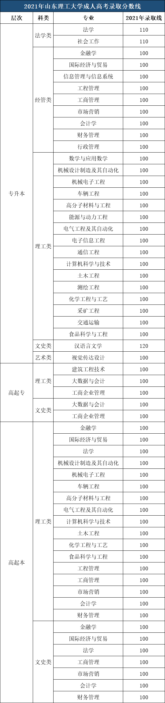 速看|山东理工大学成人高考近5年录取分数线汇总。山东成考网