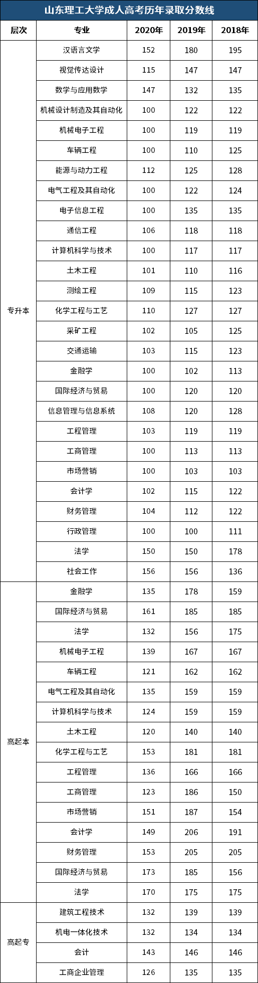 速看|山东理工大学成人高考近5年录取分数线汇总。山东成考网