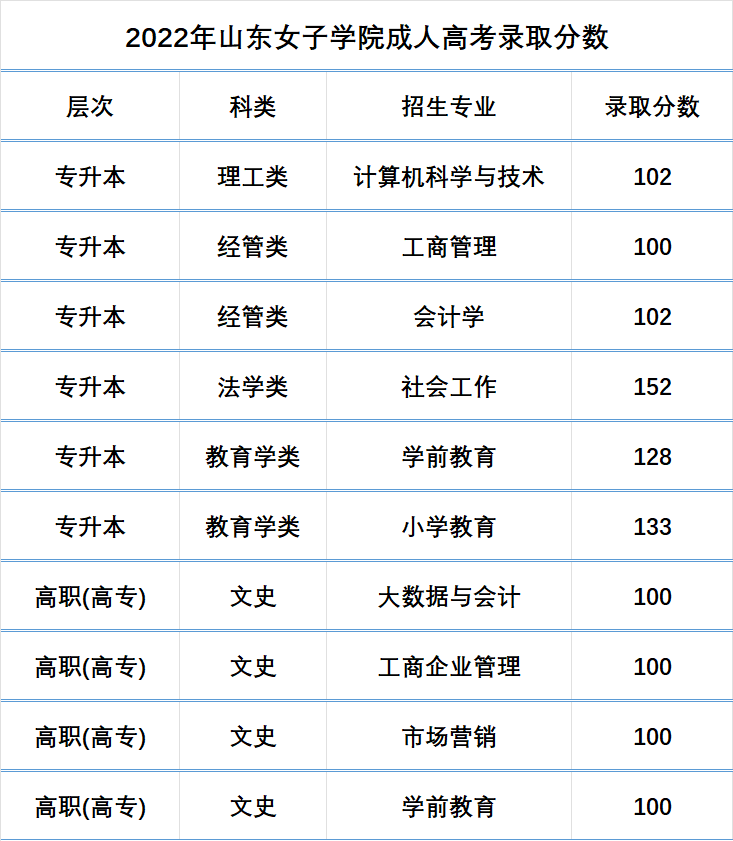 速看|山东女子学院成人高考近5年录取分数线。山东成考网