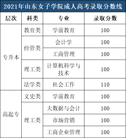 速看|山东女子学院成人高考近5年录取分数线。山东成考网