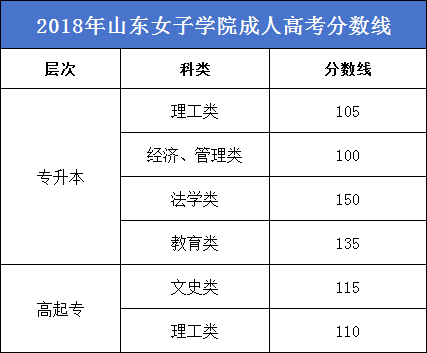 速看|山东女子学院成人高考近5年录取分数线。山东成考网