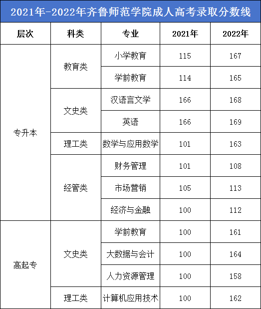 速看|齐鲁师范学院成人高考近5年录取分数线。山东成考网