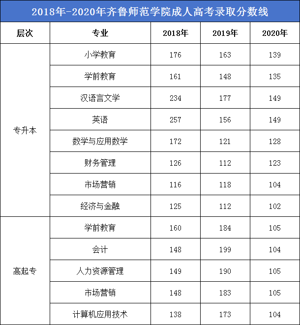 速看|齐鲁师范学院成人高考近5年录取分数线。山东成考网