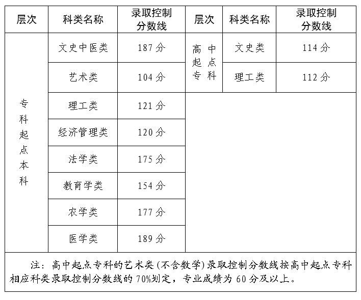 2023年福建省成人高校招生录取控制分数线公布。山东成考网