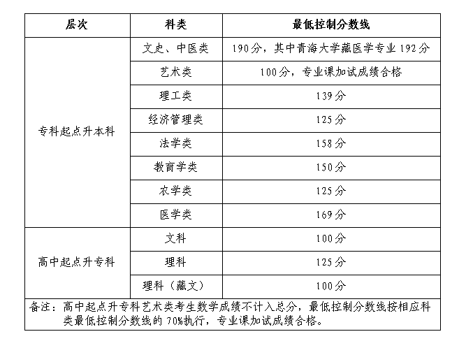 关于发布2023年成人高等学校在青招生录取最低控制分数线和考生成绩查询的通告(图1)