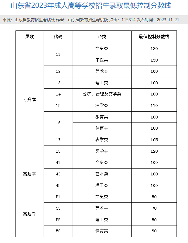 2023年山东成人高考预测这些院校过线就录取。山东成考网