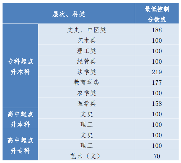 贵州省2023年成人高校招生最低录取控制分数线划定。山东成考网