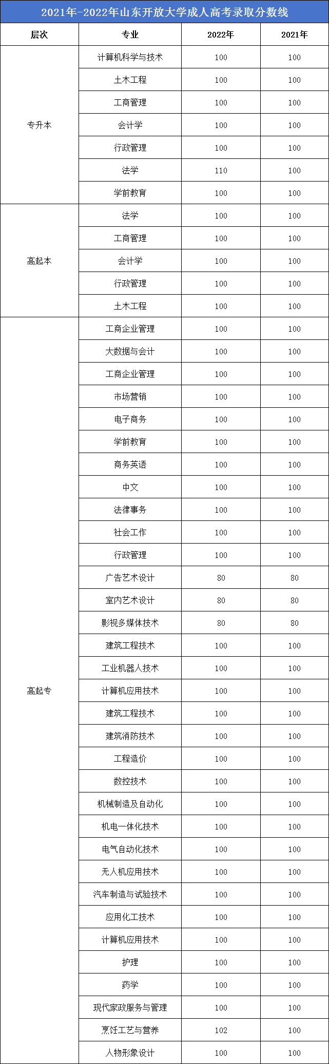 速看 | 山东开放大学成人高考近5年录取分数线