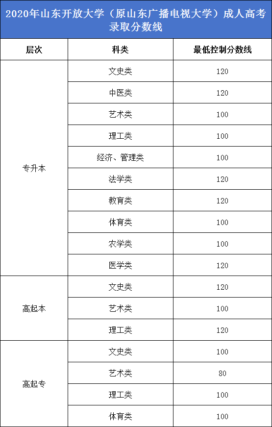 速看|山东开放大学成人高考近5年录取分数线