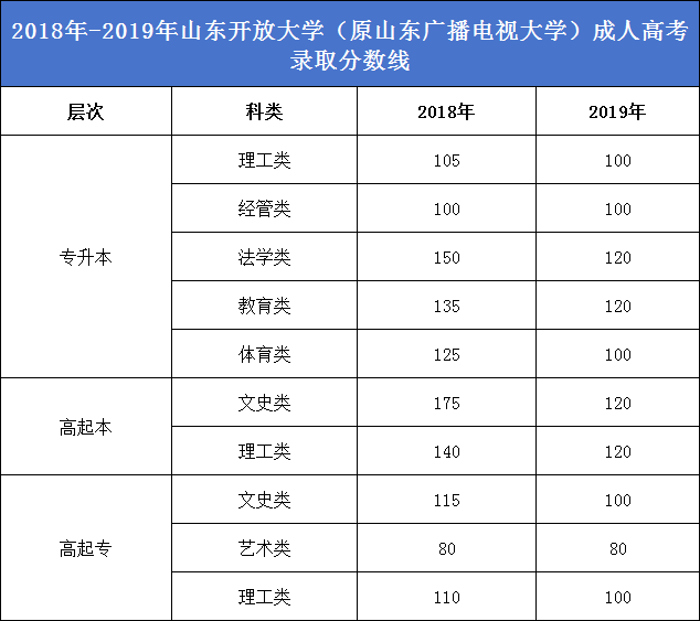 速看|山东开放大学成人高考近5年录取分数线