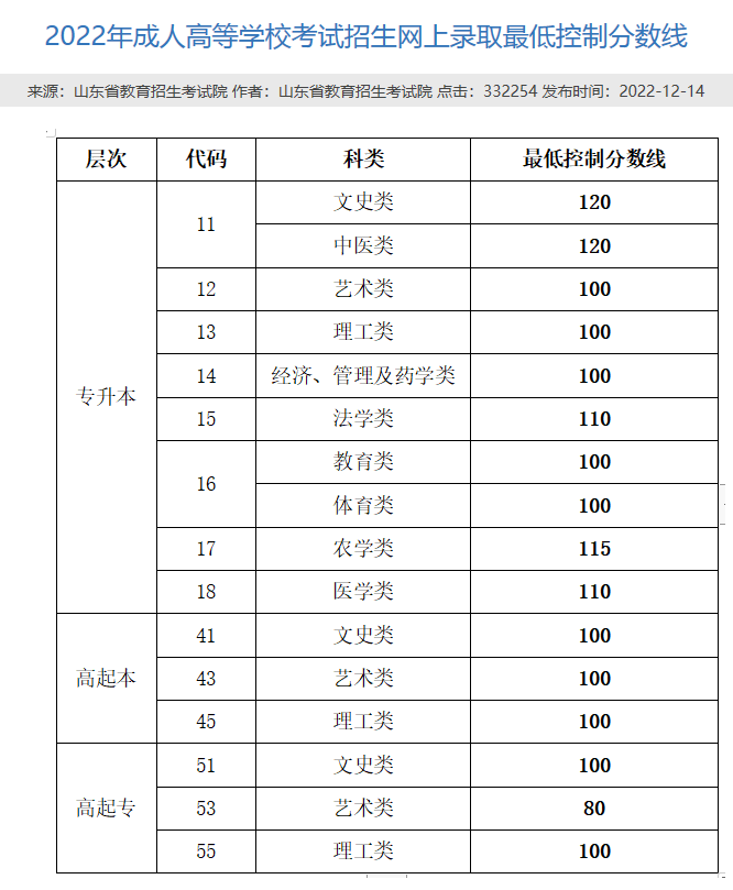 速看 | 青岛大学成人高考近6年录取分数线(图1)