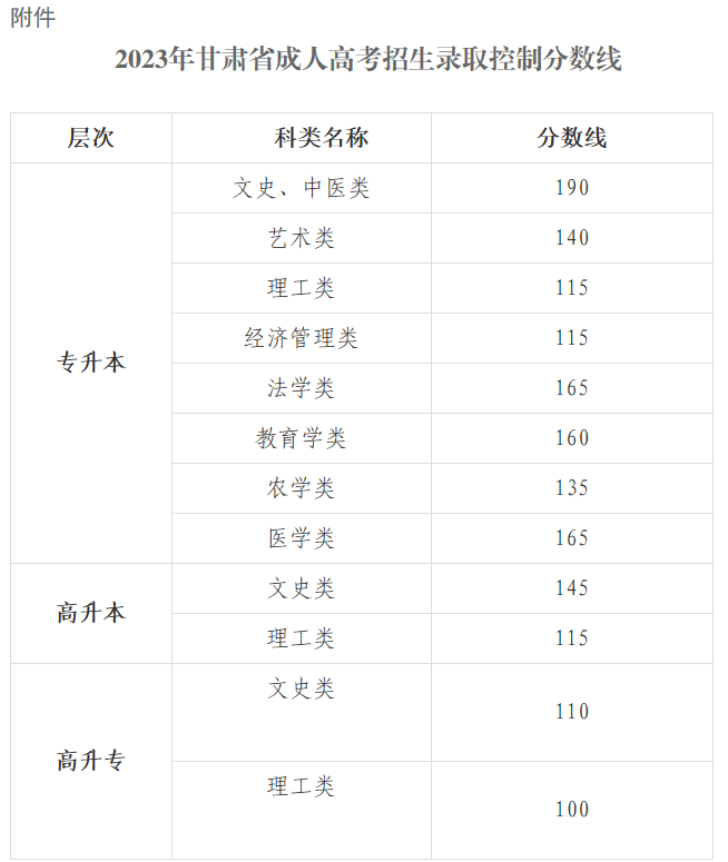 关于印发2023年甘肃省成人高考招生录取控制分数线的通知