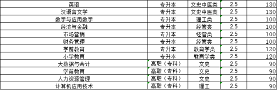 齐鲁师范学院2023年成考录取分数线（预测）(图2)