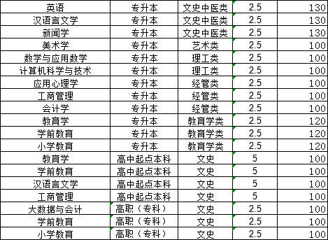 山东师范大学2023年成考录取分数线（预测）(图2)