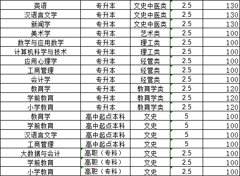 2023年山东师范大学成考录取分数线，山东成考网