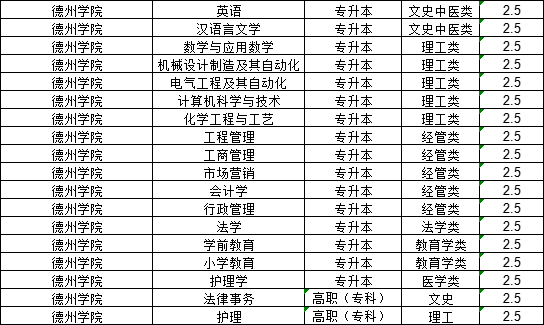 24年成考德州学院成考专业设置，山东成考网