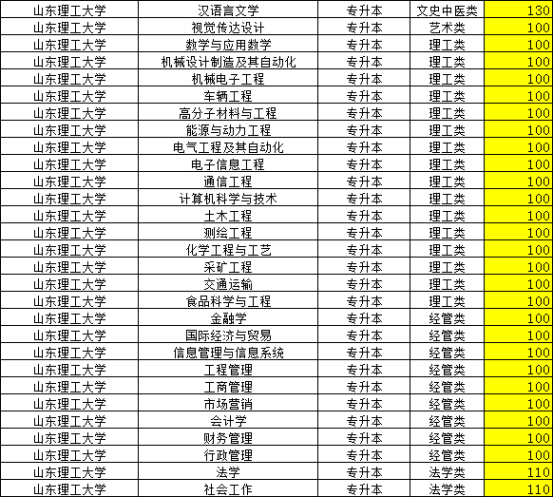 山东理工大学2023年成人高考录取分数线