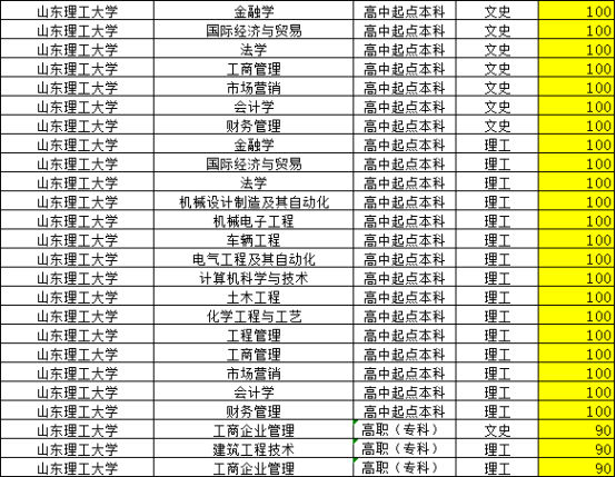 山东理工大学23年成考录取分数线，山东成考网