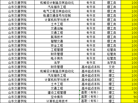 2023年山东交通学院成人高考录取分数线