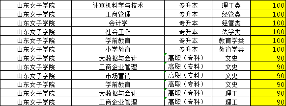 2023年山东女子学院成人高考录取分数线