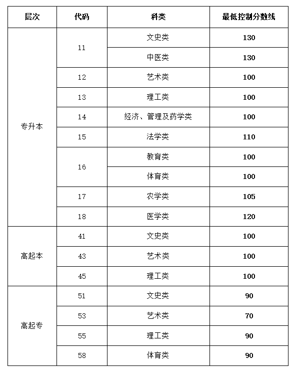 2023年山东成考生注意啦！这几所院校录取分数线已公布！