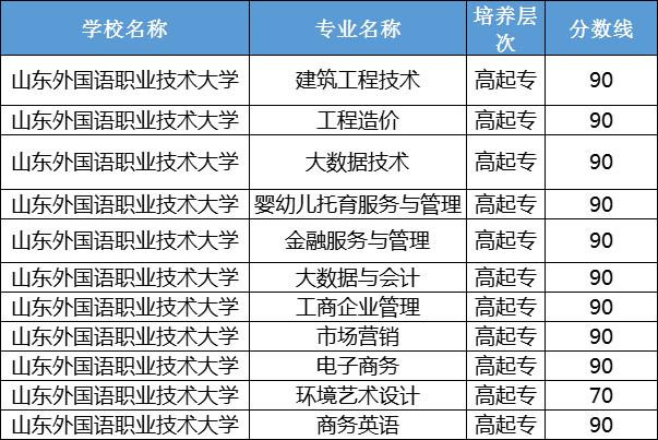 2023年山东外国语职业技术大学成人高考录取分数线已公布。山东成考网